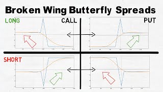 Broken Wing Butterfly Option Strategy