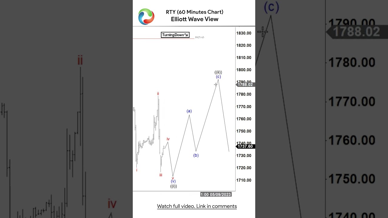 RTY RTYtrading RTYanalysis Indices Indicestrading Indicestrader Shorts