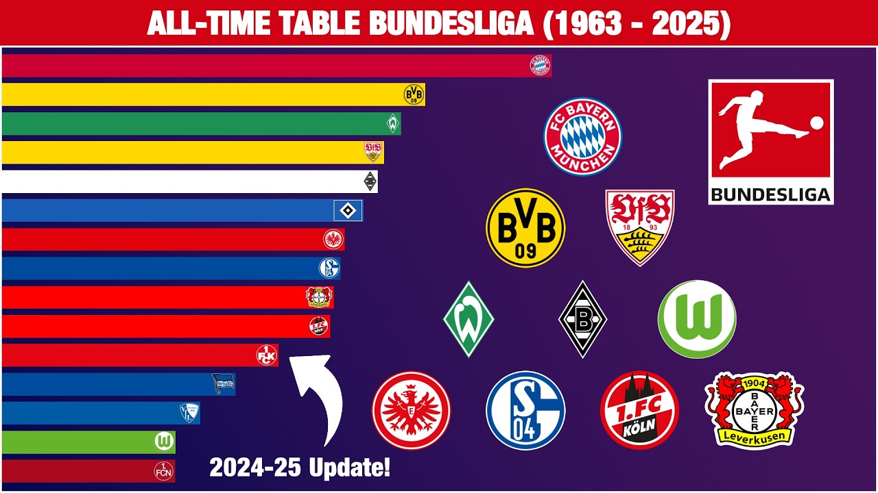 All-time Table Bundesliga (1963-2025)