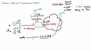 NAT and PAT Overview   Fortinet NSE 4   FortiOS 7 x   CBT Nuggets