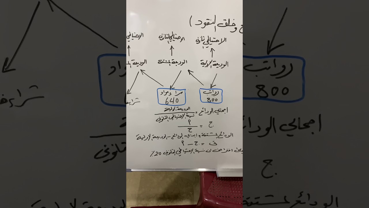 المصارف وخلق الودائع وخلق النقود ( المحاضرة الاولى)  القاء الدكتور حيدر ناصر المؤذن