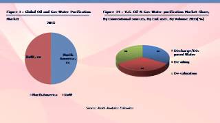 United States Oil And Gas Water Purification Market Forecasts 2015-2021 - Azoth Analytics