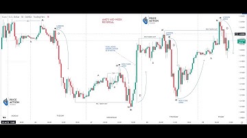 Using Weekly Price Cycle to Identify Market Bias