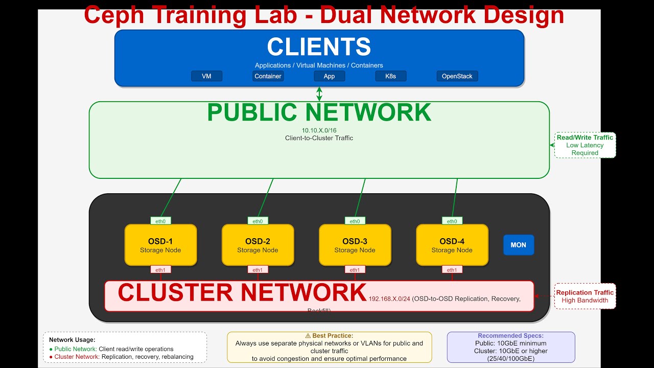 Lab 1: Bootstrap Ceph Cluster with Cephadm | Free Preview  | Ceph Squid Tutorial