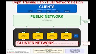 Lab 1: Bootstrap Ceph Cluster with Cephadm | Free Preview  | Ceph Squid Tutorial