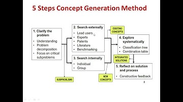 UNIT II 5 Step Concept Generation Method