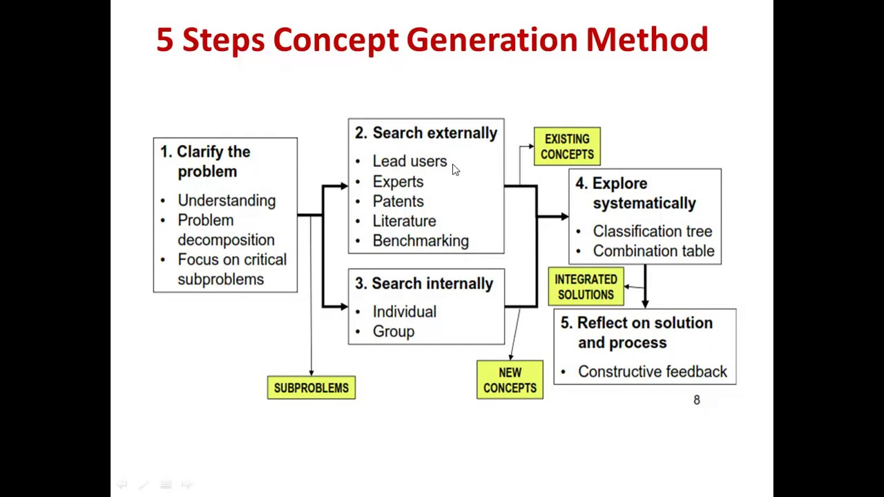 research for concept generation