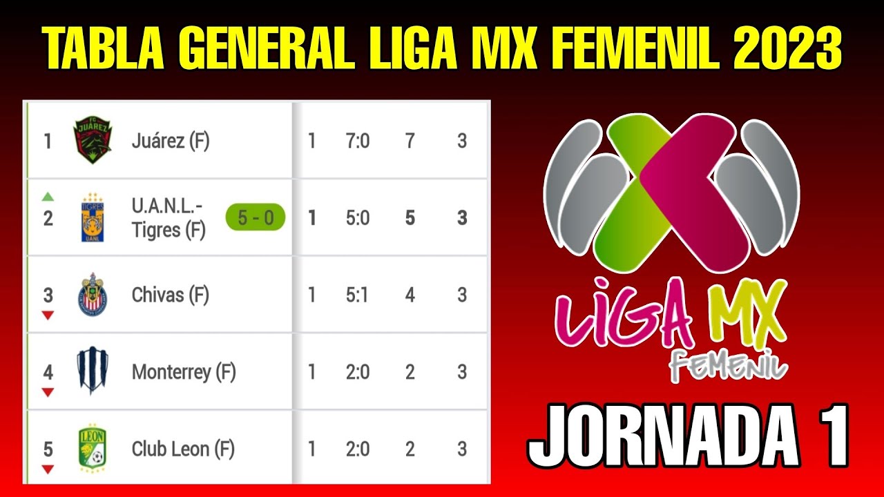 TABLA GENERAL LIGA MX FEMENIL 2023 JORNADA 1 - YouTube