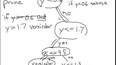 How to convert decision trees to rules