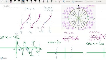 Graphs of Cot x CSC x and SEC x