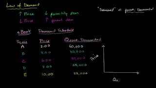 Law of demand   Supply, demand, and market equilibrium   Microeconomics   Khan Academy