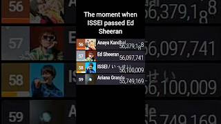 ISSEI Passes Ed Sheeran In Subscribers (One Is Pretty Fast & Other Is Leaving Top 60 Soon) | #mdm