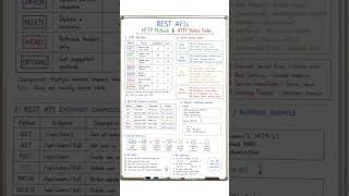 All about Rest Apis  #backendengineer #backenddevelopment #postmen #ApiTesting