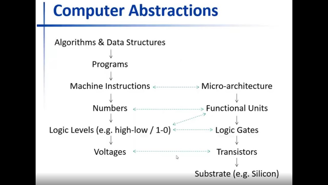 Computer Architecture - Lecture 1 - Computer Abstractions - YouTube