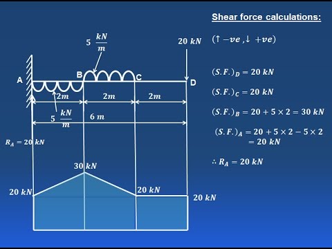 Sfd Bmd For Over Hanging Beam With Udl and Point Load