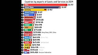 Countries By Export Of Goods And Services In 2024
