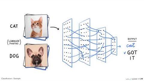 Classification (Including End to End project)
