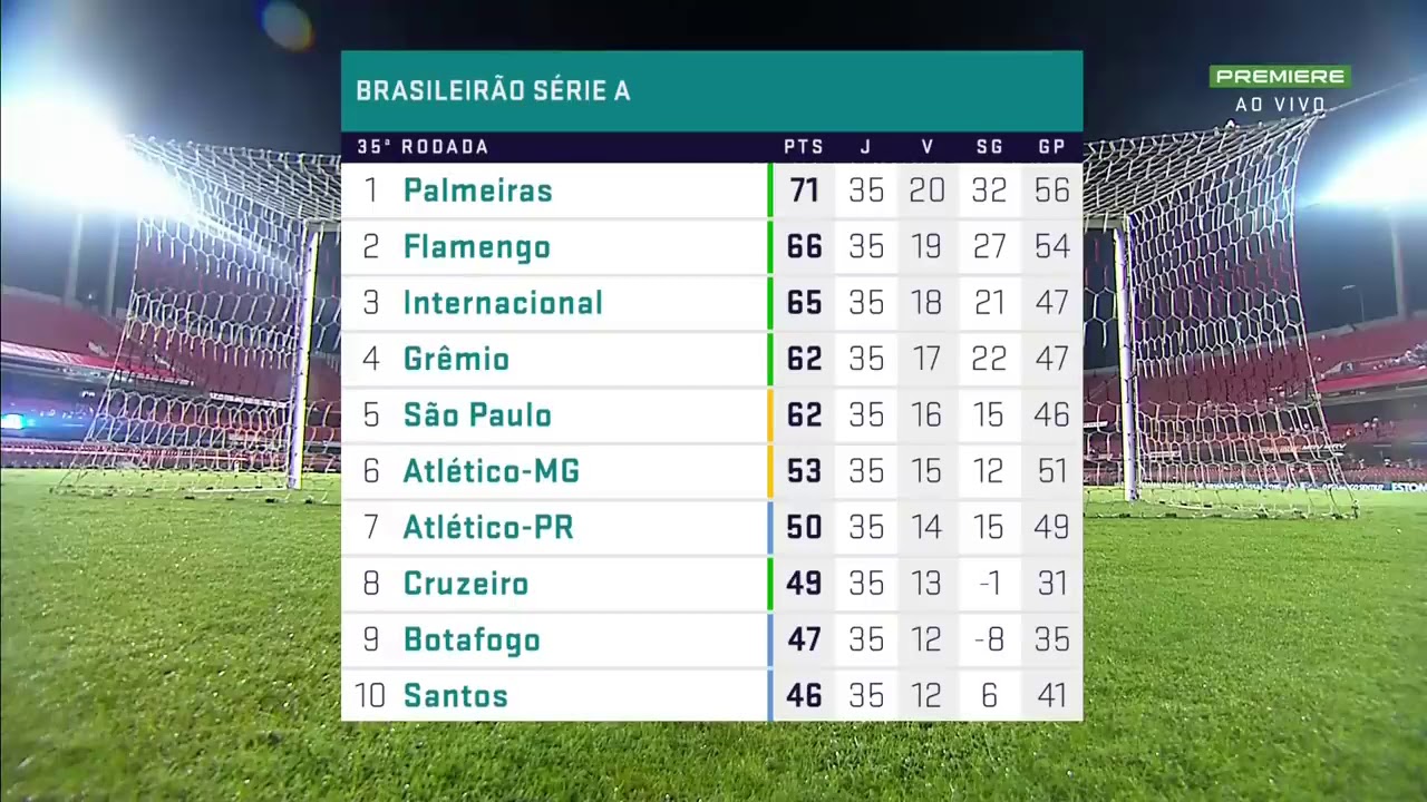 Tabela Brasileirao
