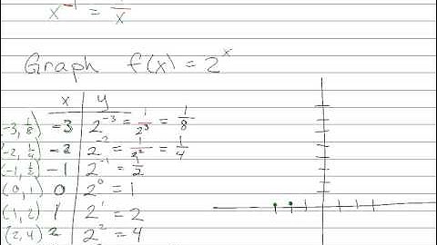 Introduction to Exponential Functions