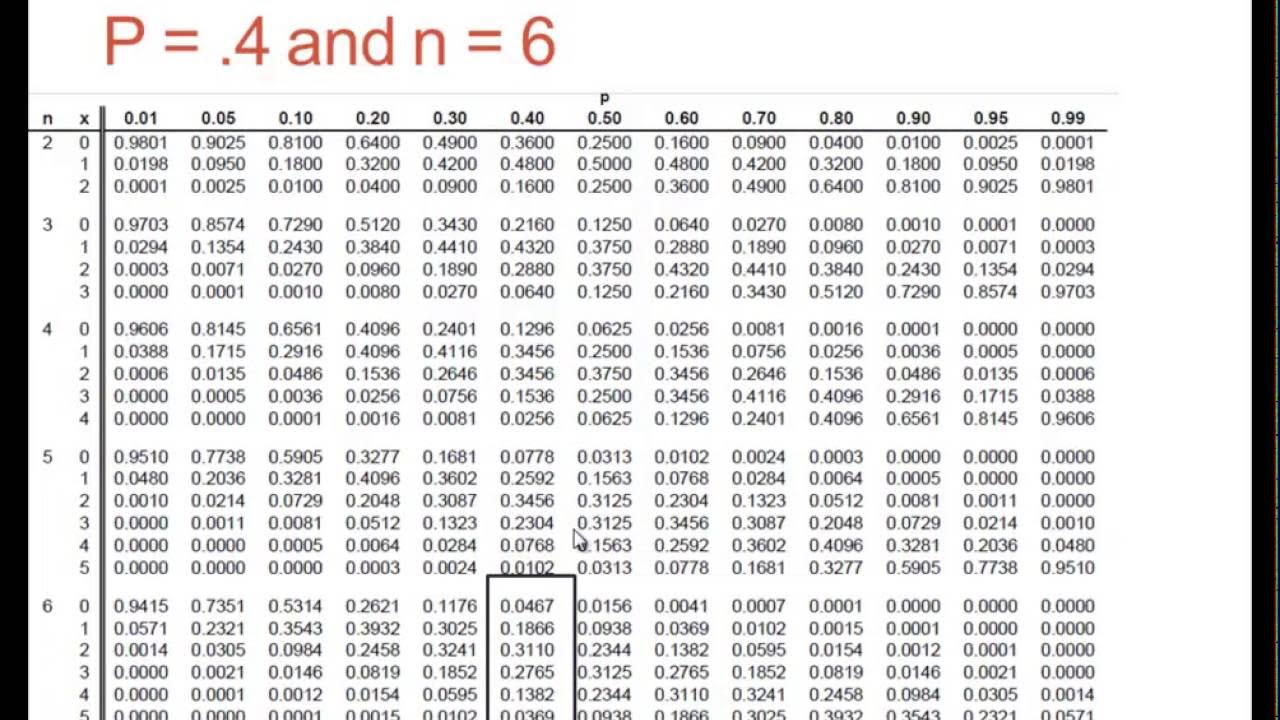 Binomial Probability Distribution Chart