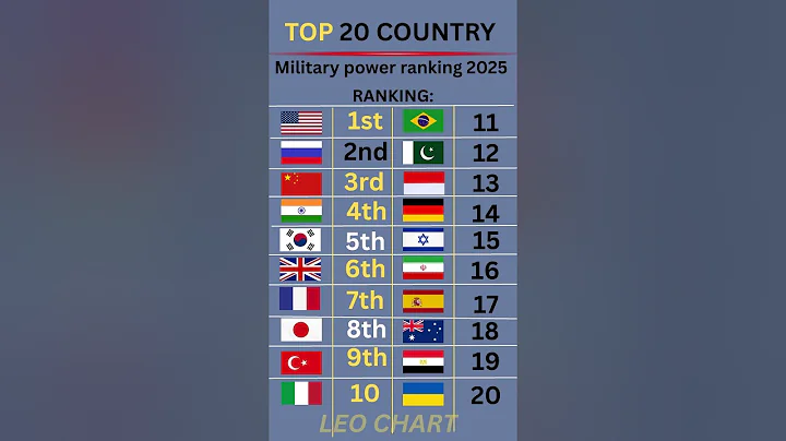 MILITARY RANKING 2025 || TOP 20 STRONGEST COUNTRY IN THA WORLD #military #army #ranking #ranked