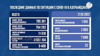В Азербайджане зарегистрирован 1 041 новый случай заражения COVID-19
