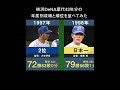【相川監督就任】横浜DeNAベイスターズ歴代43年分の年度別成績と順位を並べてみた【プロ野球 相川亮二 三浦大輔 ラミレス 権藤博 中畑清 大矢明彦】