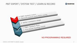 Modular and total system PBIT (Power On Built In Test)