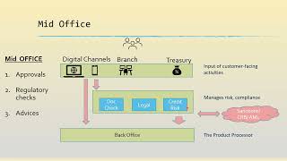 This video explains the 3 layers of a Banking software- Front, Mid and Back office