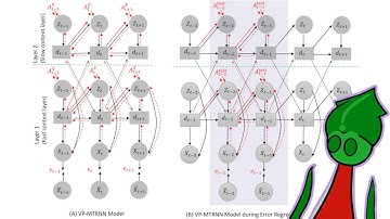 Predictive-Coding-Inspired Variational RNN (PVRNN)