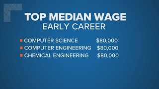 Top median wages right out of college | What's the Deal?