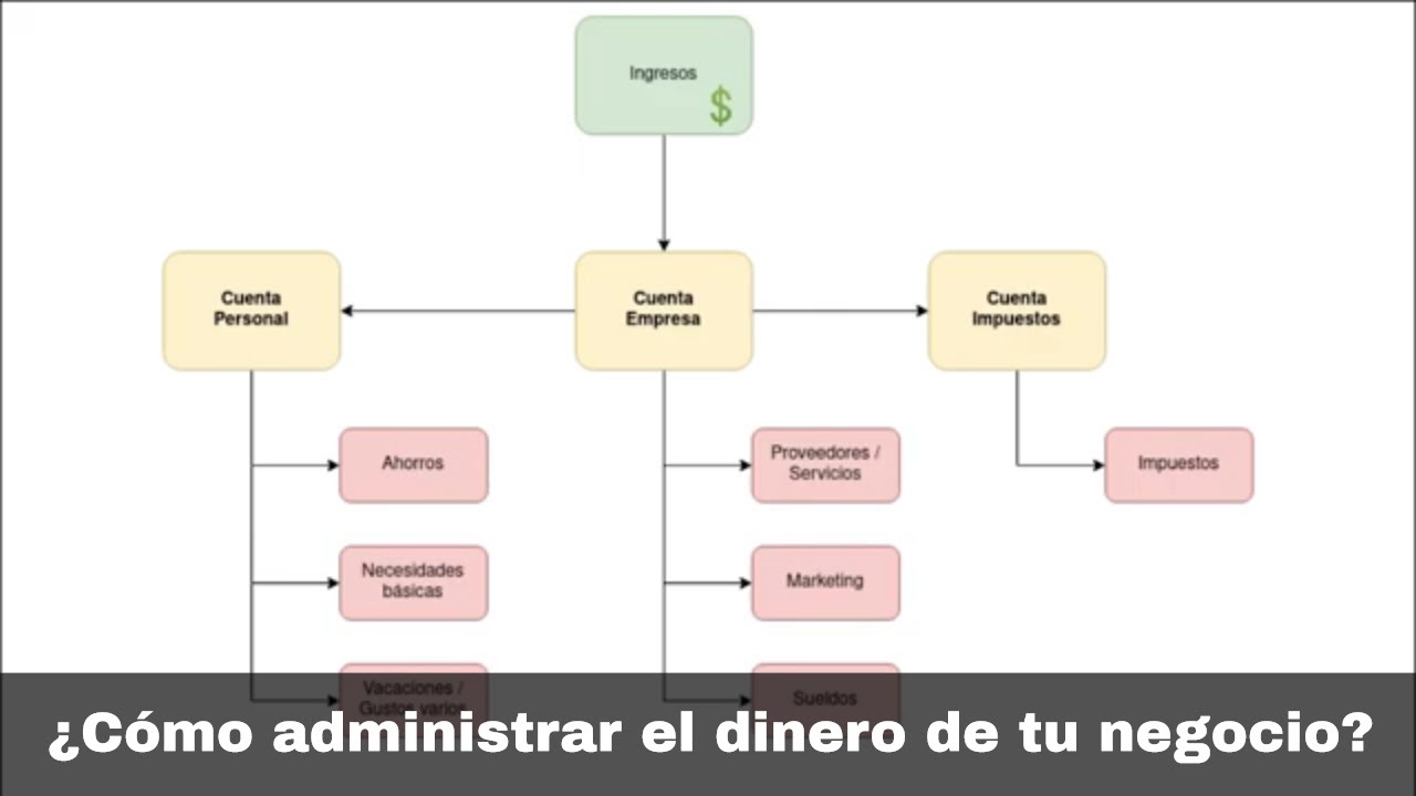 Aprende como administrar el dinero de tu negocio - YouTube