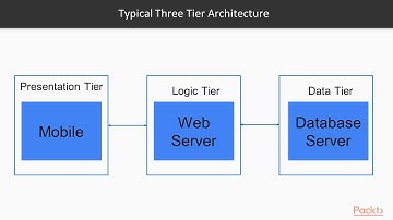 Deep Dive into API Gateway and Building a Serverless Application: AWS Serverless| packtpub.com