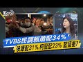 【今日精華搶先看】TVBS民調賴蕭配34%.侯康配31%.柯盈配23% 藍猛衝?