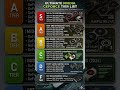 Nvidia GPU tier list from worst to best (may 2026) #nvidia #gpu #fyp #pcgaming