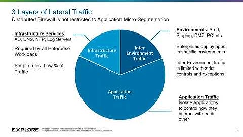 Security Reference Design for VMware Cloud Foundation [NSLB1836LV]