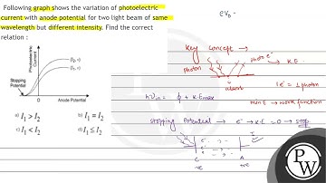 Following graph shows the variation of photoelectric current with anode potential for two light ...