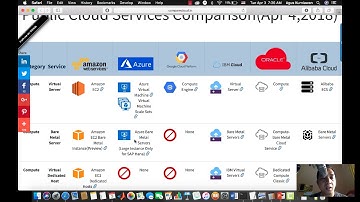 Perbandingan Fitur Cloud Publik: AWS, Azure, Google, IBM, Oracle, Alibaba Cloud