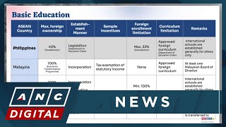 EDCOM2: PH has strictest policies to foreign ownership in education sector in ASEAN | ANC