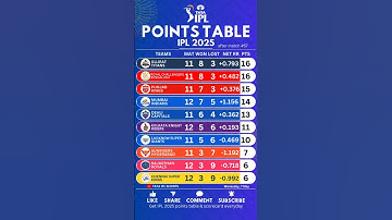 🚨IPL Points table 2025 after CSK vs KKR ♨️ #cricket #ipl