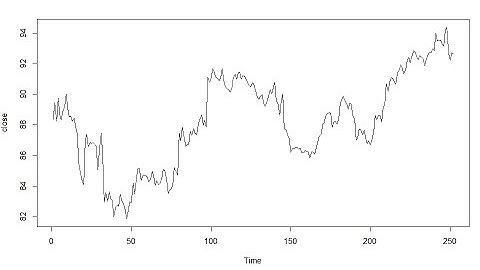 How to Import Stock Prices in R