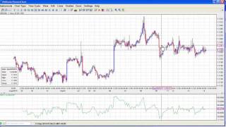 Netdania Free RSI Intraday Chart