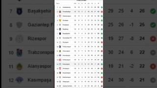 Türkiye Süper Liginde İlk Yarı Sonunda 18. Hafta Oluşan Puan Durumu