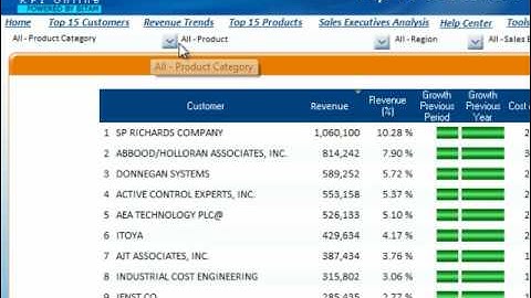 How to use a Business Intelligence Dashboard