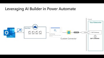 Power Automate + AI Builder - How to evaluate forms and create objects in SAP