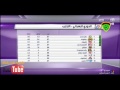 جدول ترتيب الدوري الاسباني وريال مدريد يعتلي صدارة الليغا بـ 5 نقاط عن برشلونة