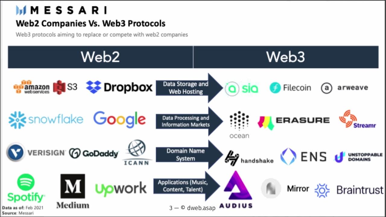 0 примеры. Веб 3. Web3 что это такое простыми. 0 таблица. Web 3.