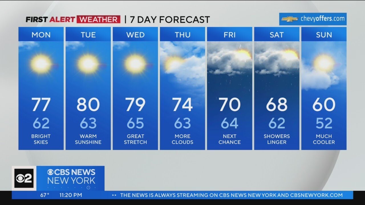 First Alert Weather: Expect to see the sun for the next few days - YouTube