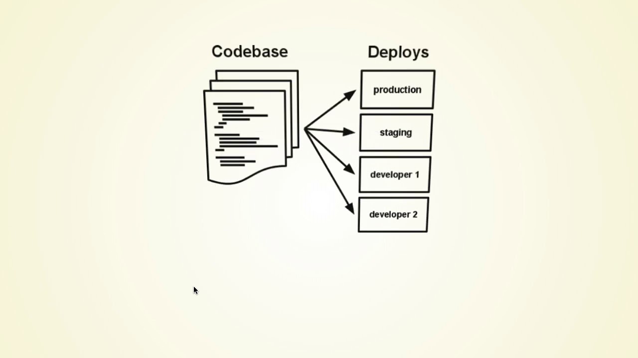 Fyrirlestur 5.2 – Heroku & Twelve-Factor App