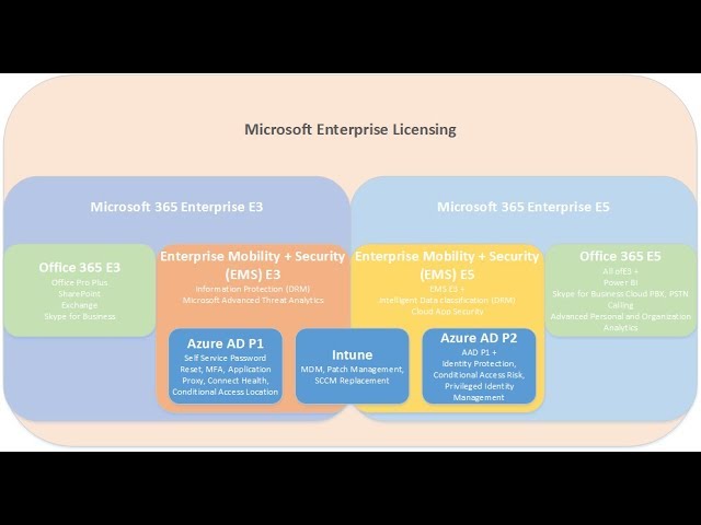 Microsoft 365 E3 and E5 Licensing - YouTube